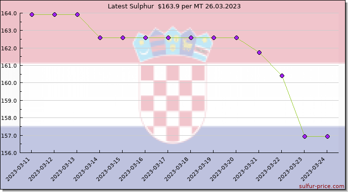 Price on sulfur in Croatia (Hrvatska) today 26.03.2023